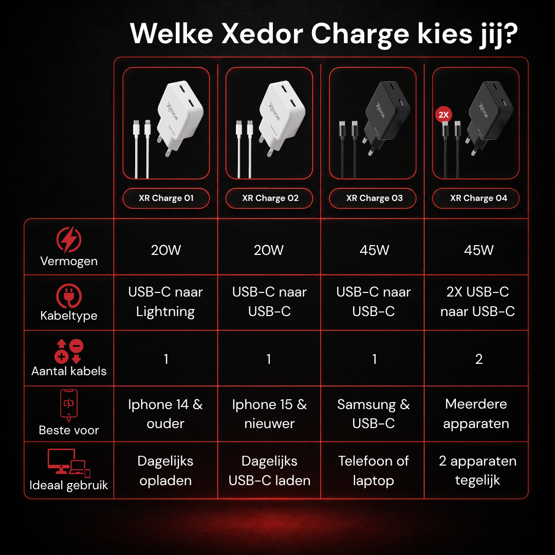 Vergelijking van de vier Xedor Charge modellen: 20W met Lightning-kabel, 20W met USB-C kabel, 45W met een USB-C kabel en 45W met twee USB-C kabels